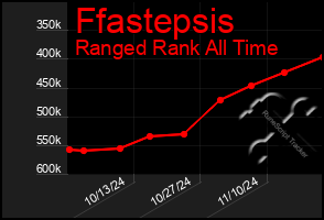 Total Graph of Ffastepsis