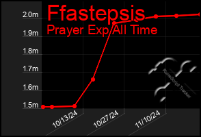 Total Graph of Ffastepsis