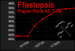 Total Graph of Ffastepsis