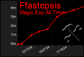 Total Graph of Ffastepsis