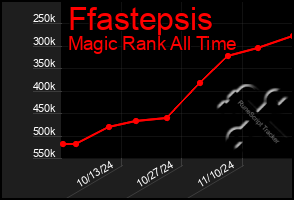 Total Graph of Ffastepsis