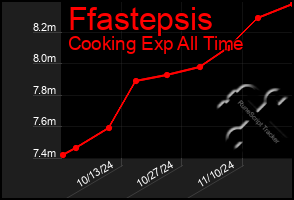 Total Graph of Ffastepsis