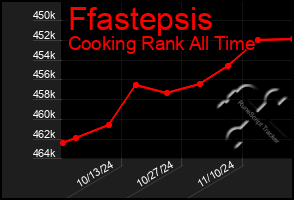 Total Graph of Ffastepsis