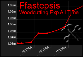 Total Graph of Ffastepsis