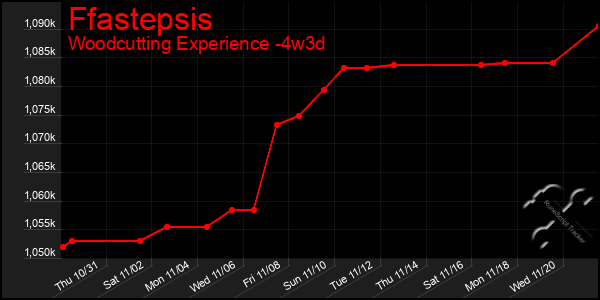 Last 31 Days Graph of Ffastepsis