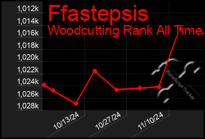 Total Graph of Ffastepsis