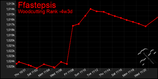 Last 31 Days Graph of Ffastepsis