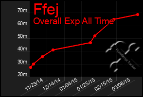 Total Graph of Ffej