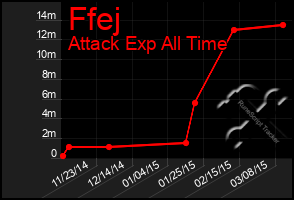 Total Graph of Ffej