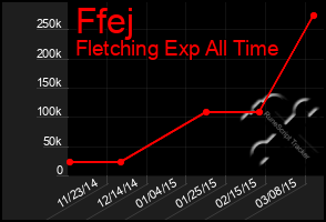 Total Graph of Ffej