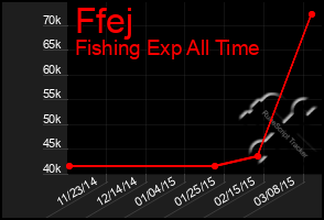 Total Graph of Ffej