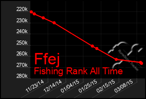 Total Graph of Ffej