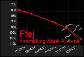 Total Graph of Ffej