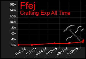 Total Graph of Ffej