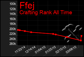 Total Graph of Ffej