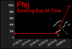 Total Graph of Ffej