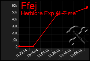 Total Graph of Ffej