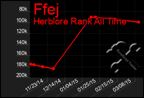 Total Graph of Ffej