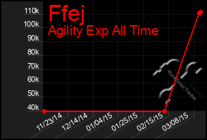 Total Graph of Ffej