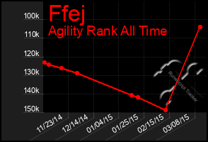 Total Graph of Ffej