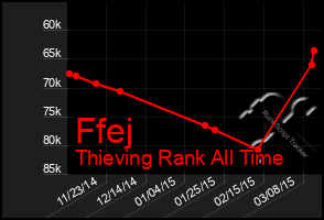 Total Graph of Ffej