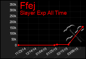 Total Graph of Ffej