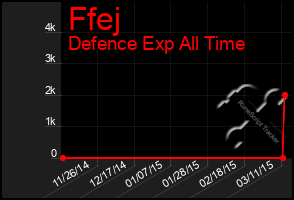 Total Graph of Ffej