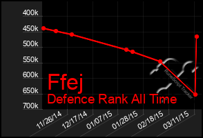 Total Graph of Ffej