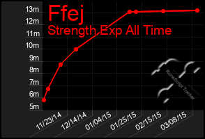 Total Graph of Ffej