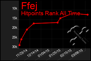 Total Graph of Ffej