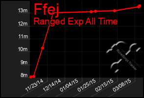 Total Graph of Ffej