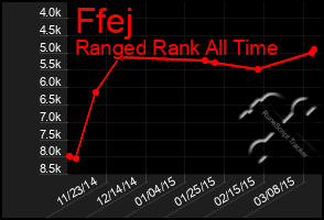 Total Graph of Ffej