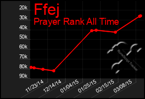 Total Graph of Ffej