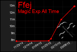 Total Graph of Ffej