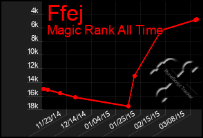 Total Graph of Ffej