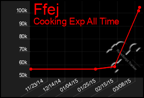 Total Graph of Ffej