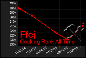 Total Graph of Ffej