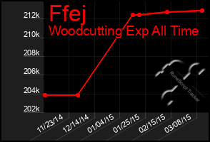 Total Graph of Ffej