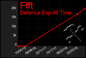 Total Graph of Ffft