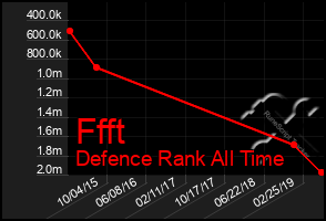 Total Graph of Ffft