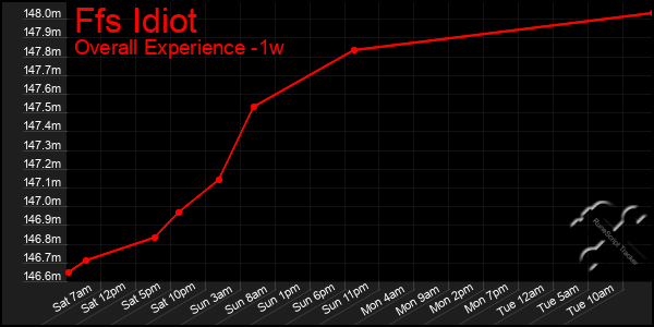 Last 7 Days Graph of Ffs Idiot