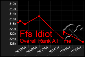 Total Graph of Ffs Idiot