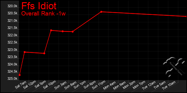 Last 7 Days Graph of Ffs Idiot