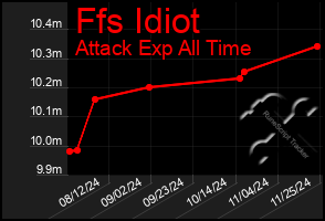 Total Graph of Ffs Idiot