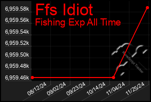 Total Graph of Ffs Idiot