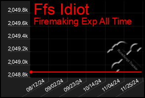 Total Graph of Ffs Idiot