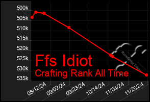 Total Graph of Ffs Idiot