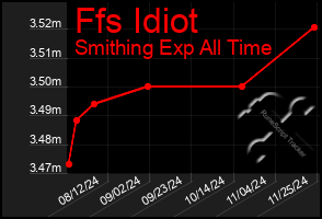 Total Graph of Ffs Idiot