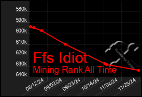 Total Graph of Ffs Idiot