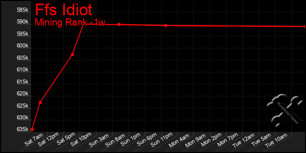 Last 7 Days Graph of Ffs Idiot